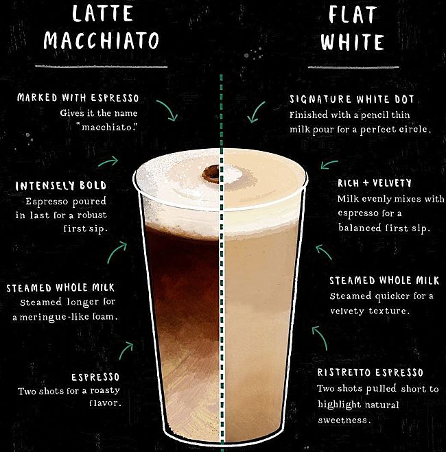 Characteristics of a flat white compared with a Latte Machinato