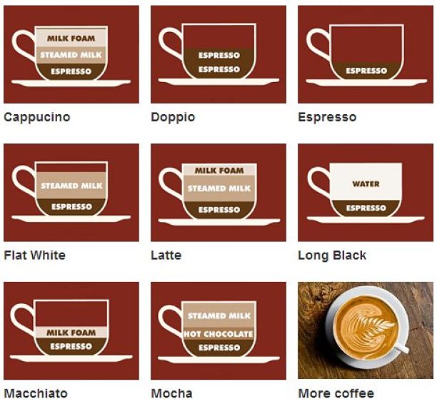 Types of Coffee showing the differences for the Flat White variety