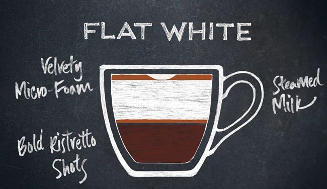 Simple description of a flat white showing its elements
